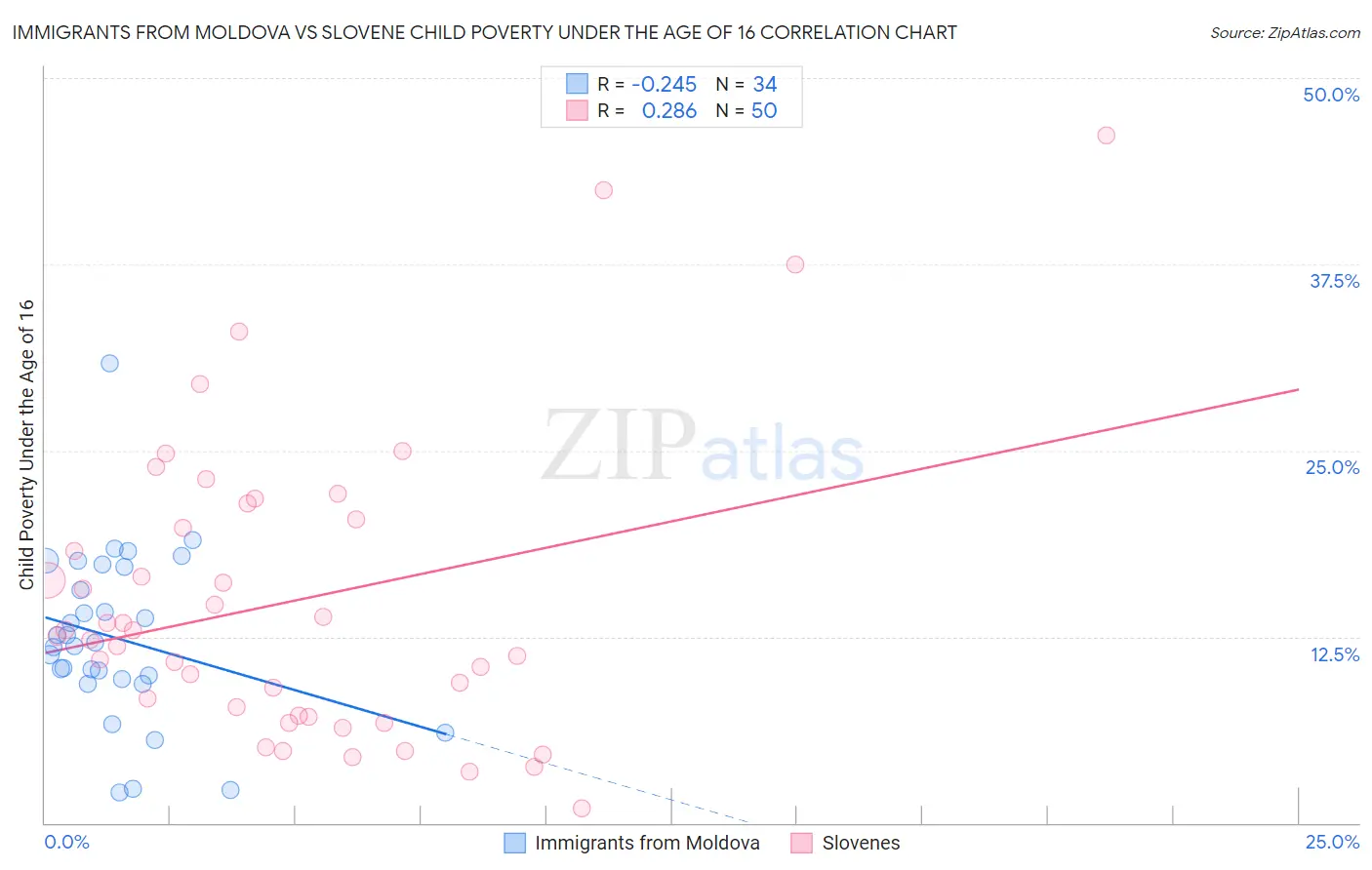 Immigrants from Moldova vs Slovene Child Poverty Under the Age of 16
