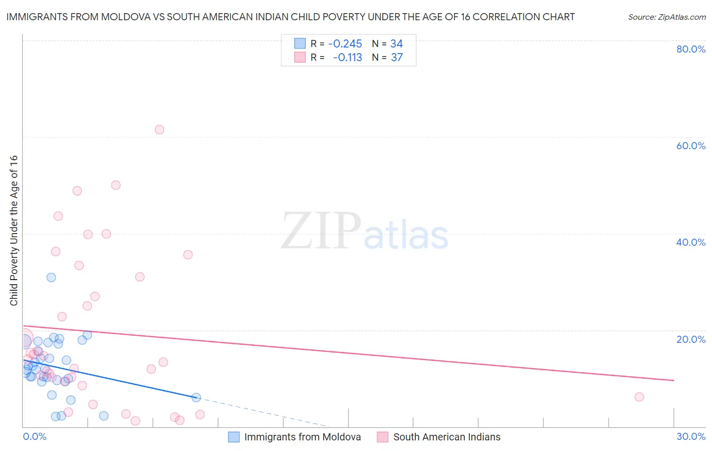 Immigrants from Moldova vs South American Indian Child Poverty Under the Age of 16