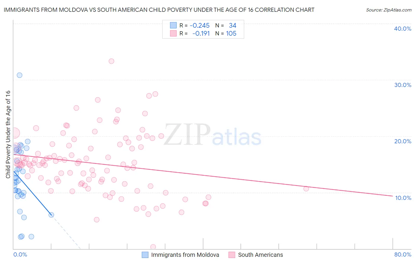 Immigrants from Moldova vs South American Child Poverty Under the Age of 16