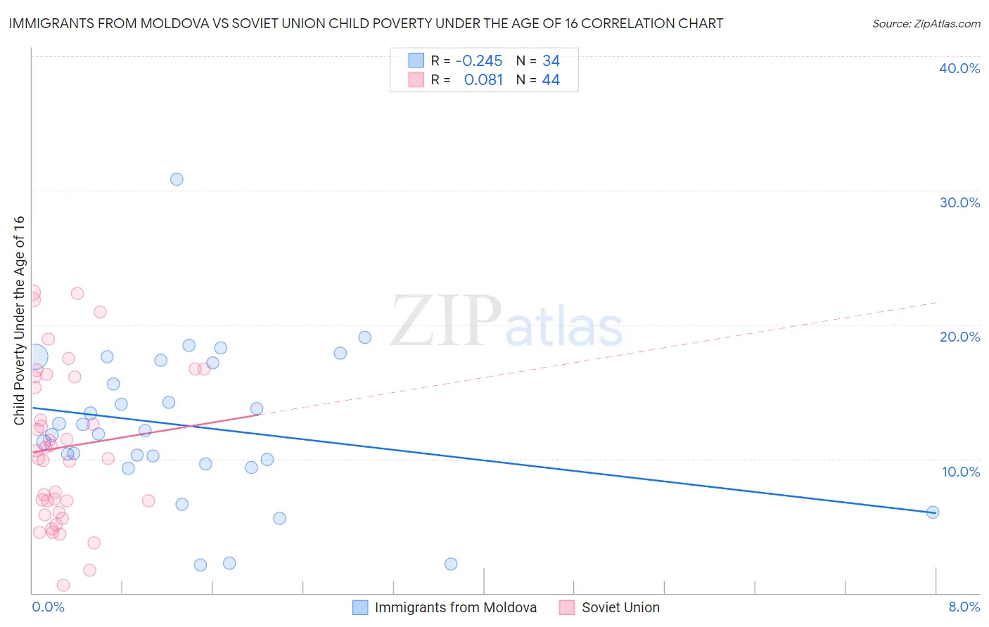 Immigrants from Moldova vs Soviet Union Child Poverty Under the Age of 16