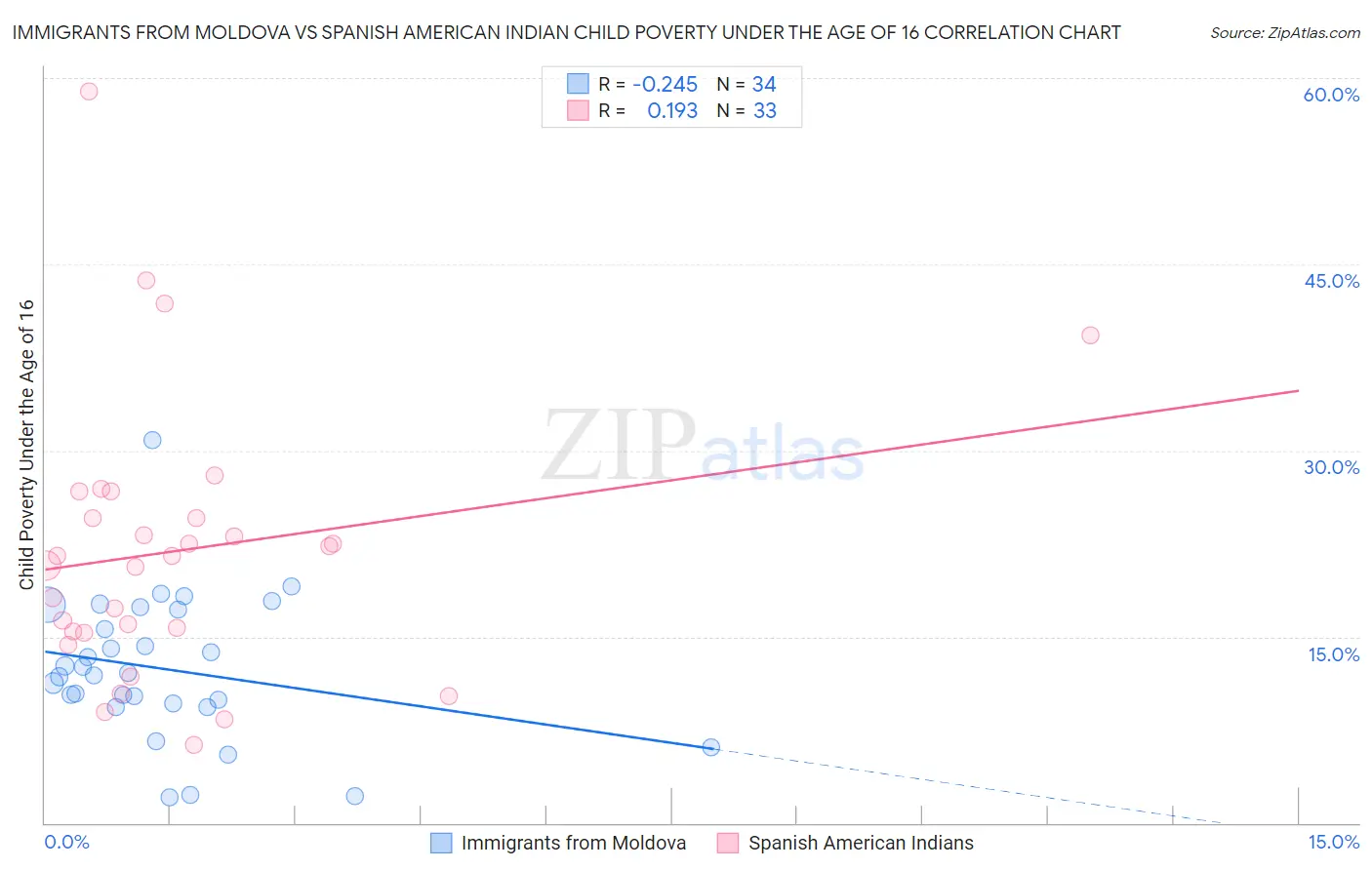 Immigrants from Moldova vs Spanish American Indian Child Poverty Under the Age of 16
