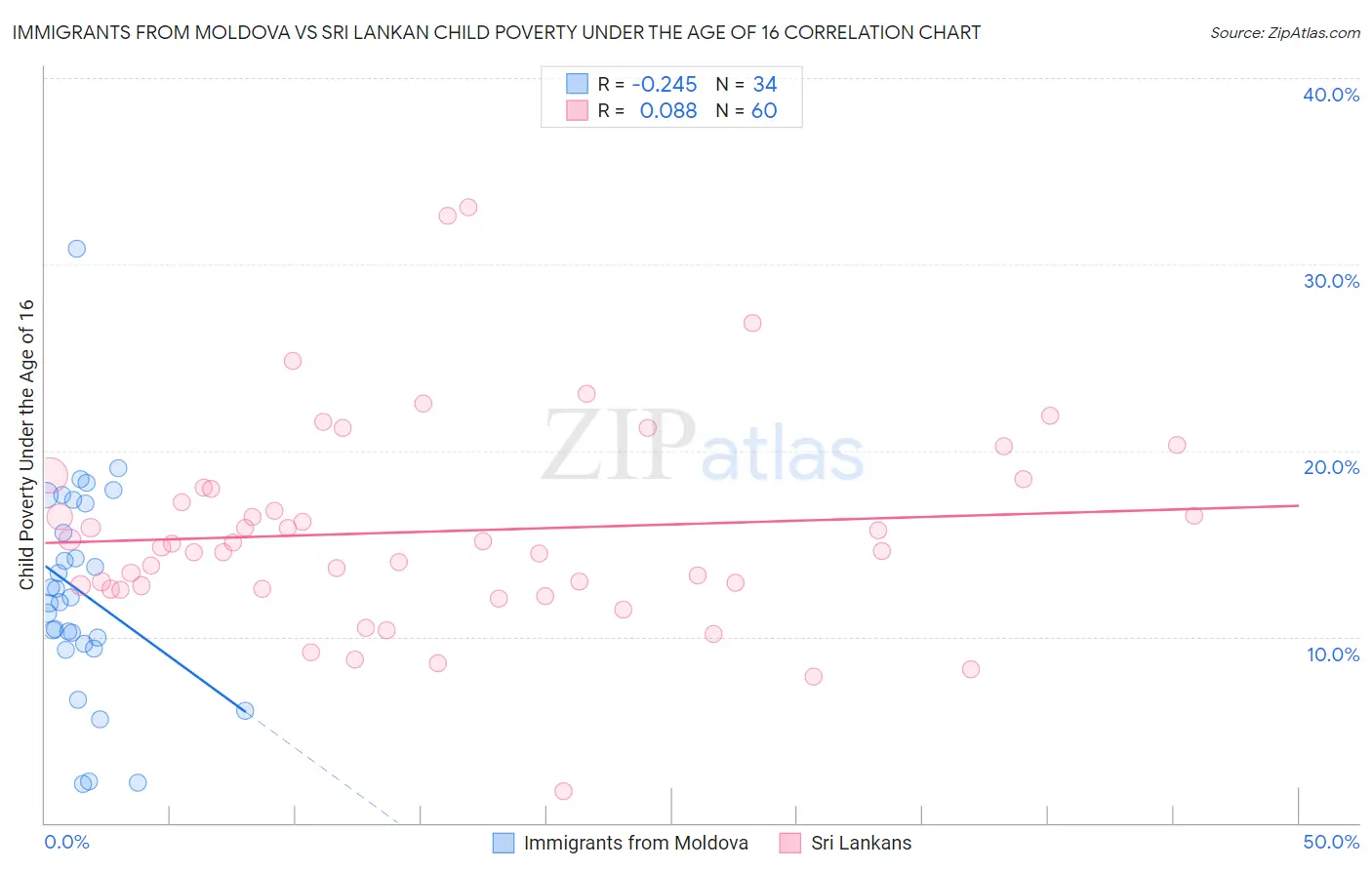 Immigrants from Moldova vs Sri Lankan Child Poverty Under the Age of 16
