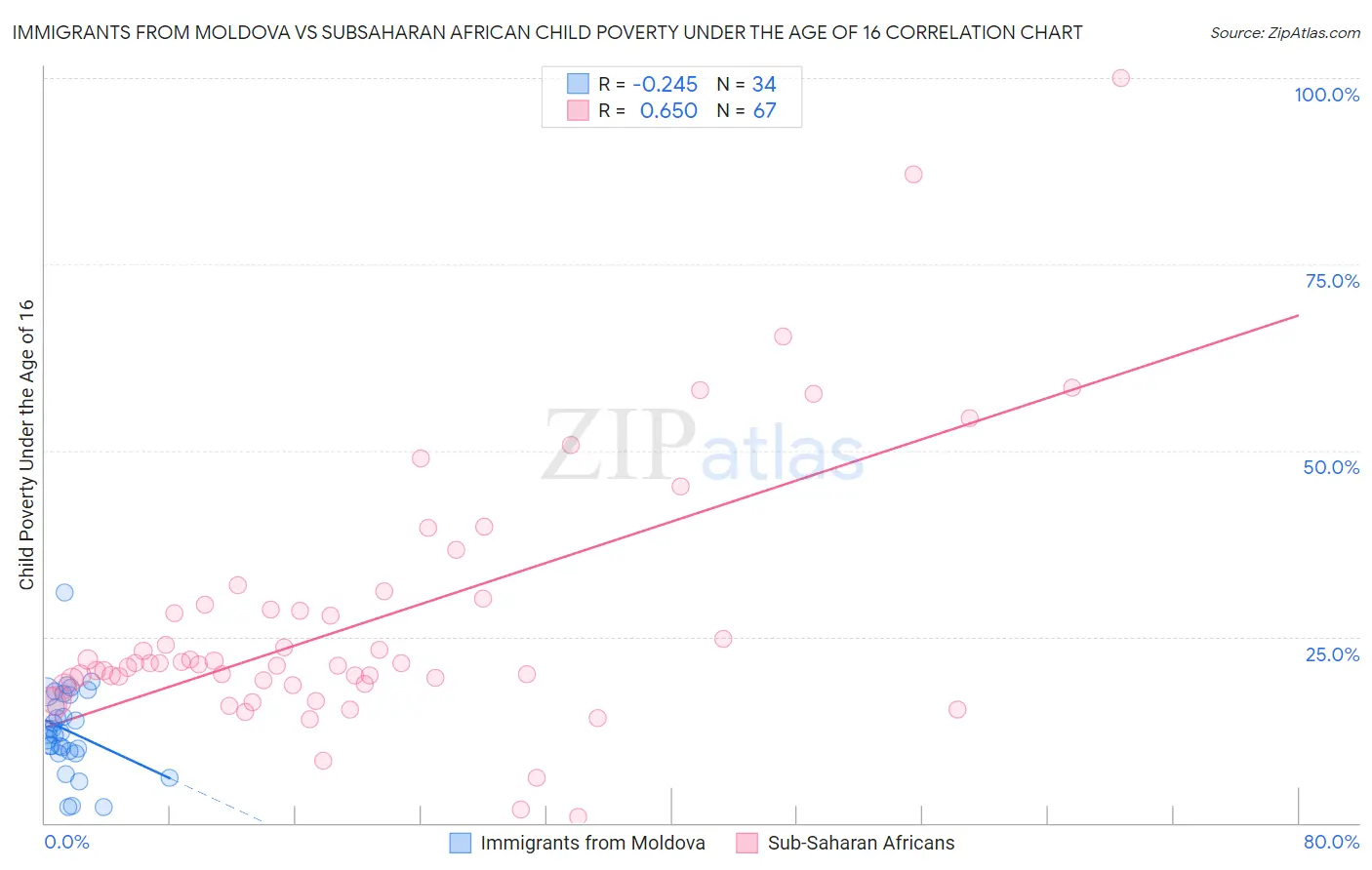 Immigrants from Moldova vs Subsaharan African Child Poverty Under the Age of 16