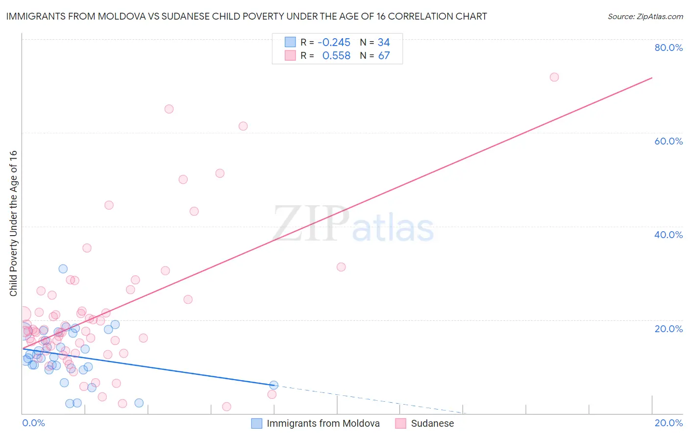 Immigrants from Moldova vs Sudanese Child Poverty Under the Age of 16