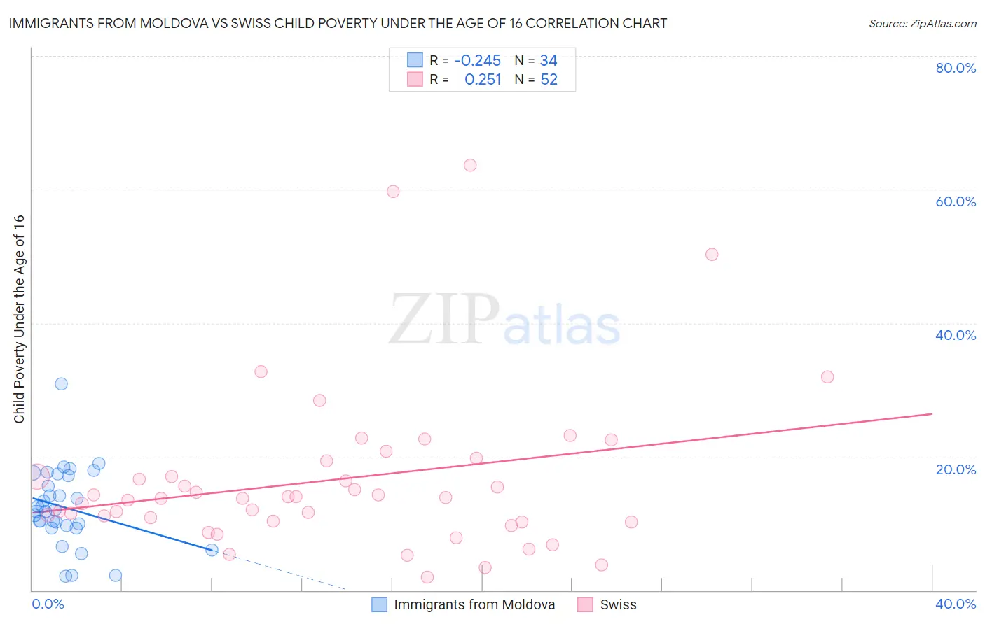 Immigrants from Moldova vs Swiss Child Poverty Under the Age of 16