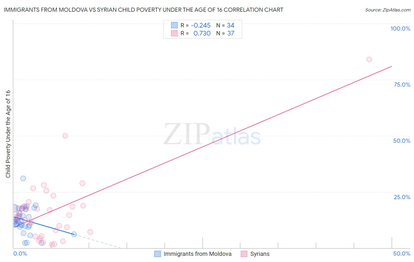 Immigrants from Moldova vs Syrian Child Poverty Under the Age of 16