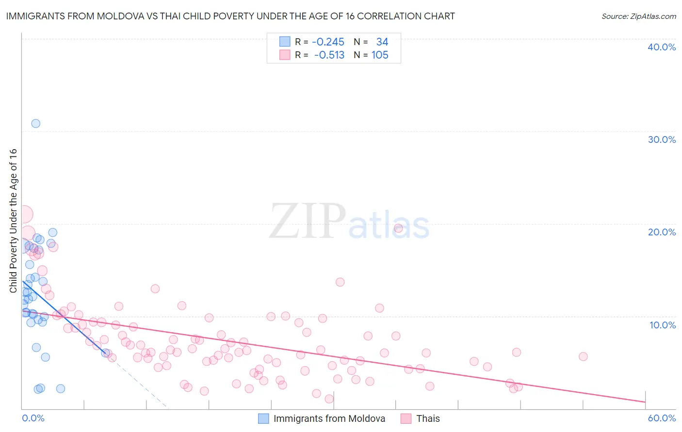 Immigrants from Moldova vs Thai Child Poverty Under the Age of 16