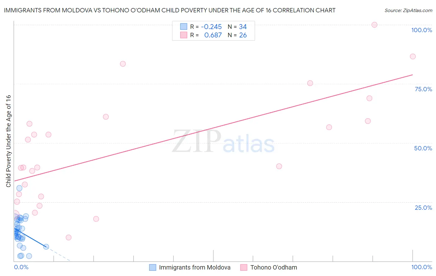 Immigrants from Moldova vs Tohono O'odham Child Poverty Under the Age of 16