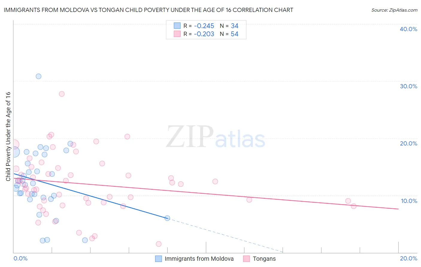 Immigrants from Moldova vs Tongan Child Poverty Under the Age of 16