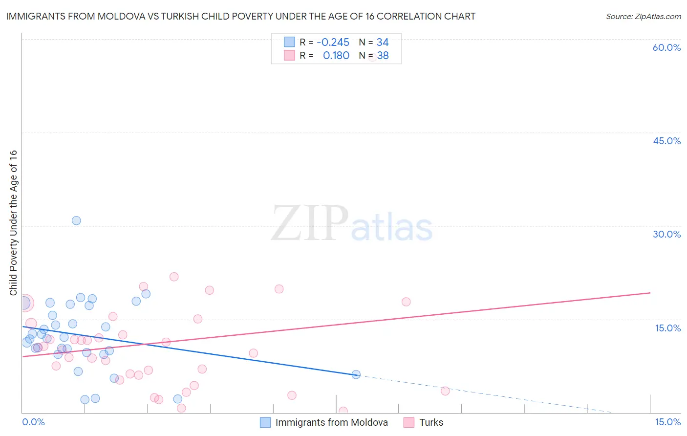 Immigrants from Moldova vs Turkish Child Poverty Under the Age of 16