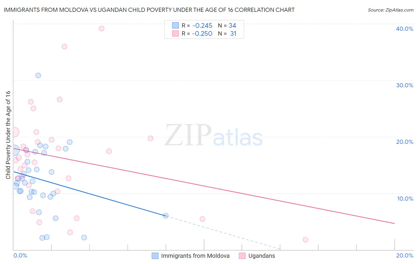 Immigrants from Moldova vs Ugandan Child Poverty Under the Age of 16