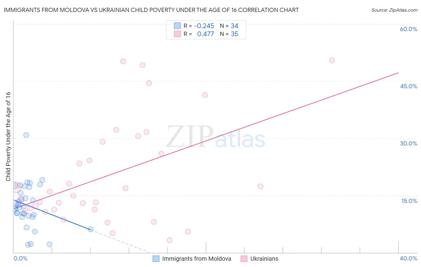 Immigrants from Moldova vs Ukrainian Child Poverty Under the Age of 16