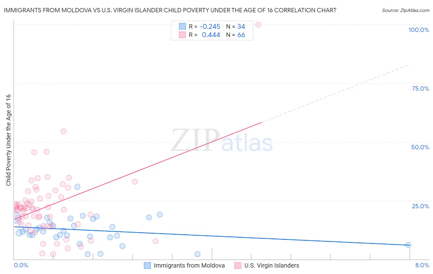 Immigrants from Moldova vs U.S. Virgin Islander Child Poverty Under the Age of 16