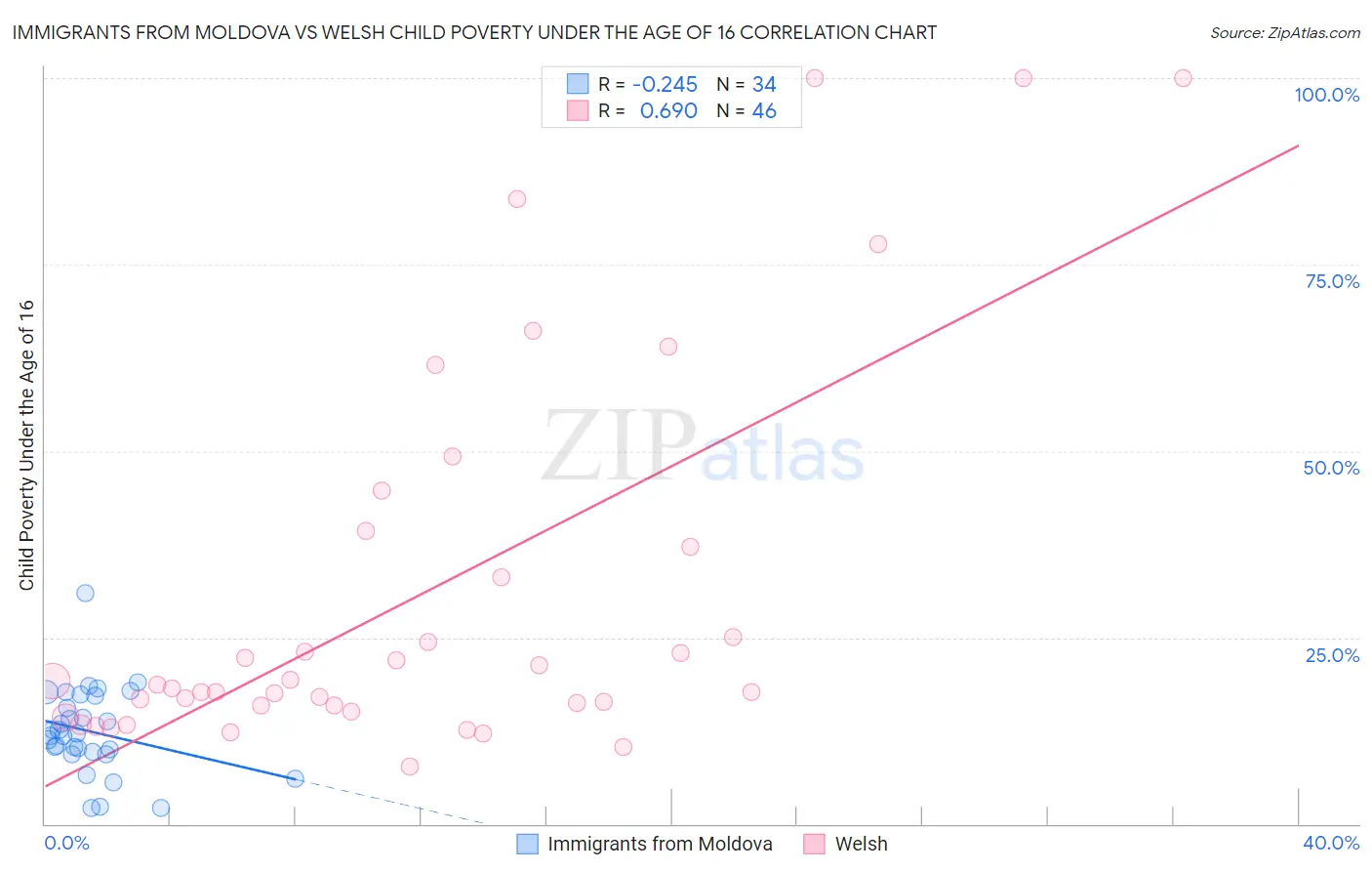 Immigrants from Moldova vs Welsh Child Poverty Under the Age of 16