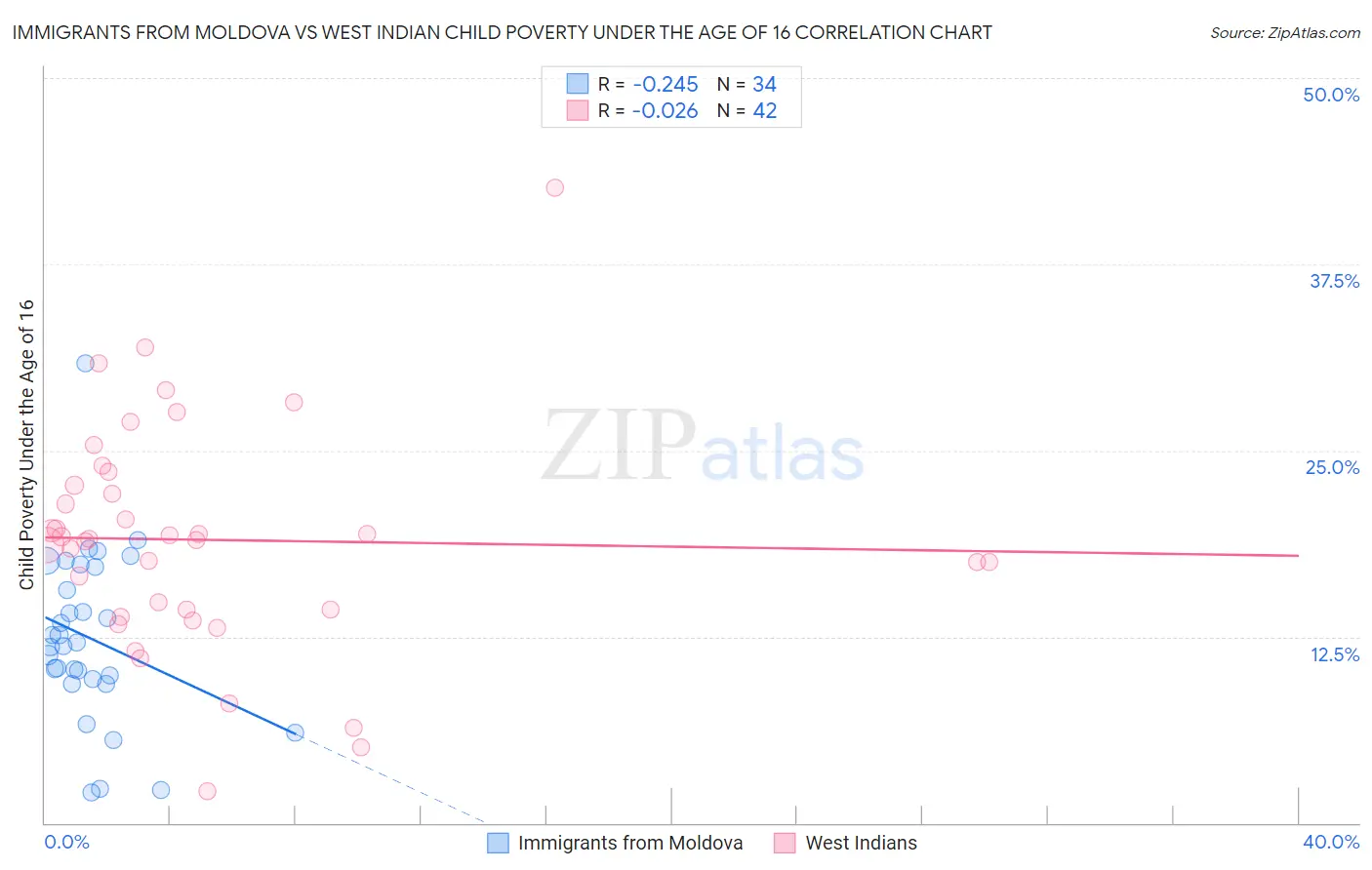 Immigrants from Moldova vs West Indian Child Poverty Under the Age of 16