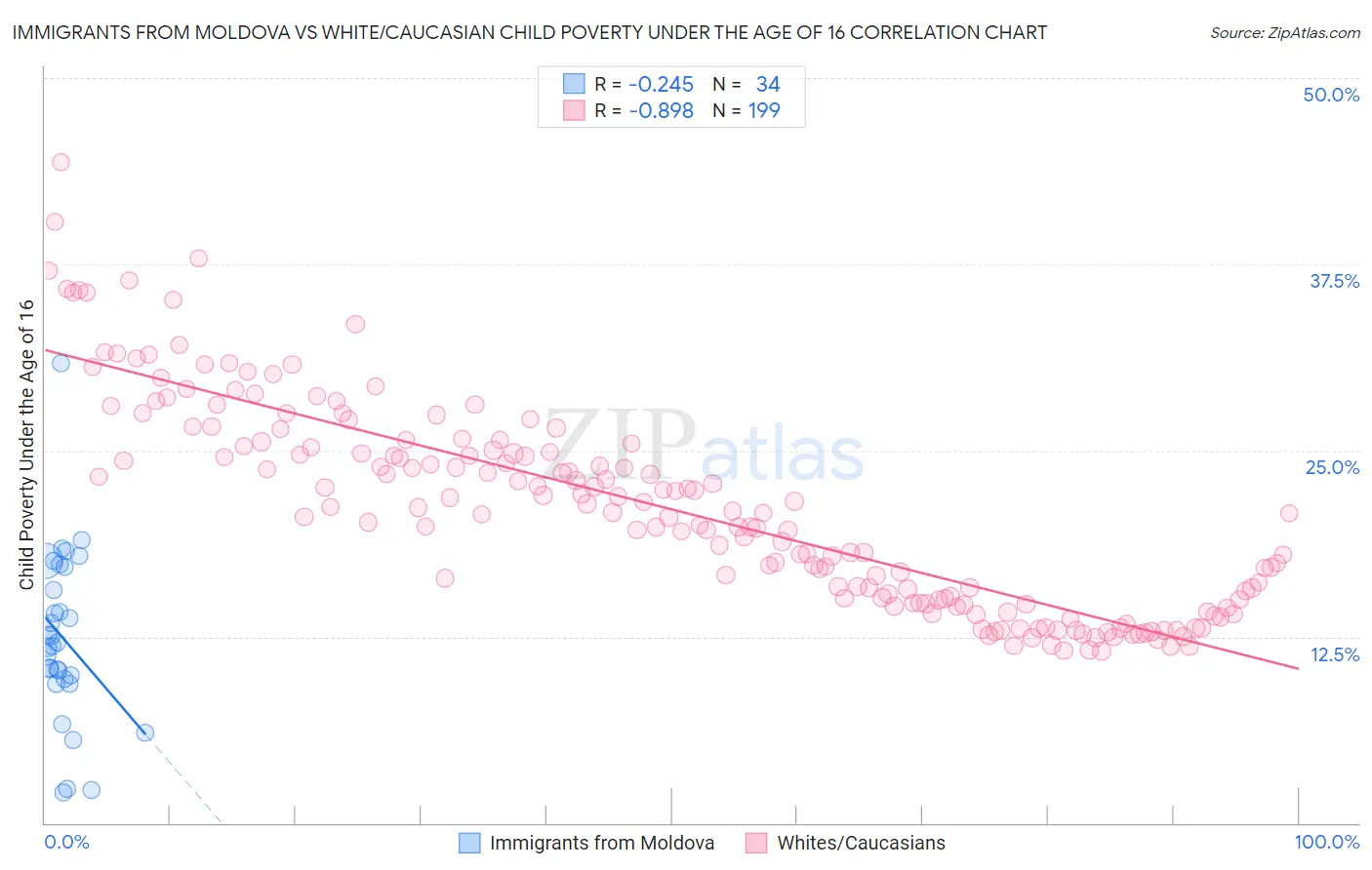 Immigrants from Moldova vs White/Caucasian Child Poverty Under the Age of 16