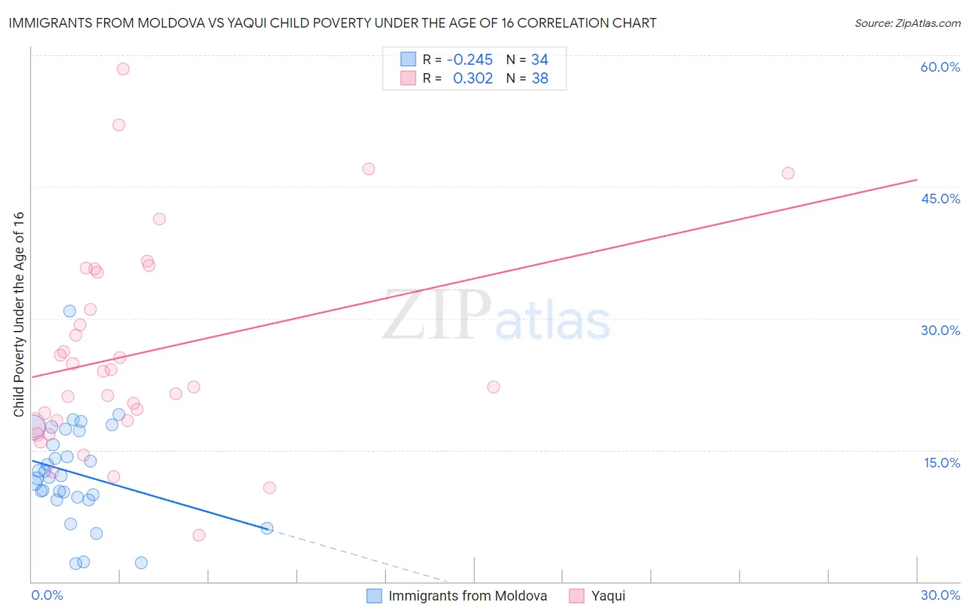 Immigrants from Moldova vs Yaqui Child Poverty Under the Age of 16