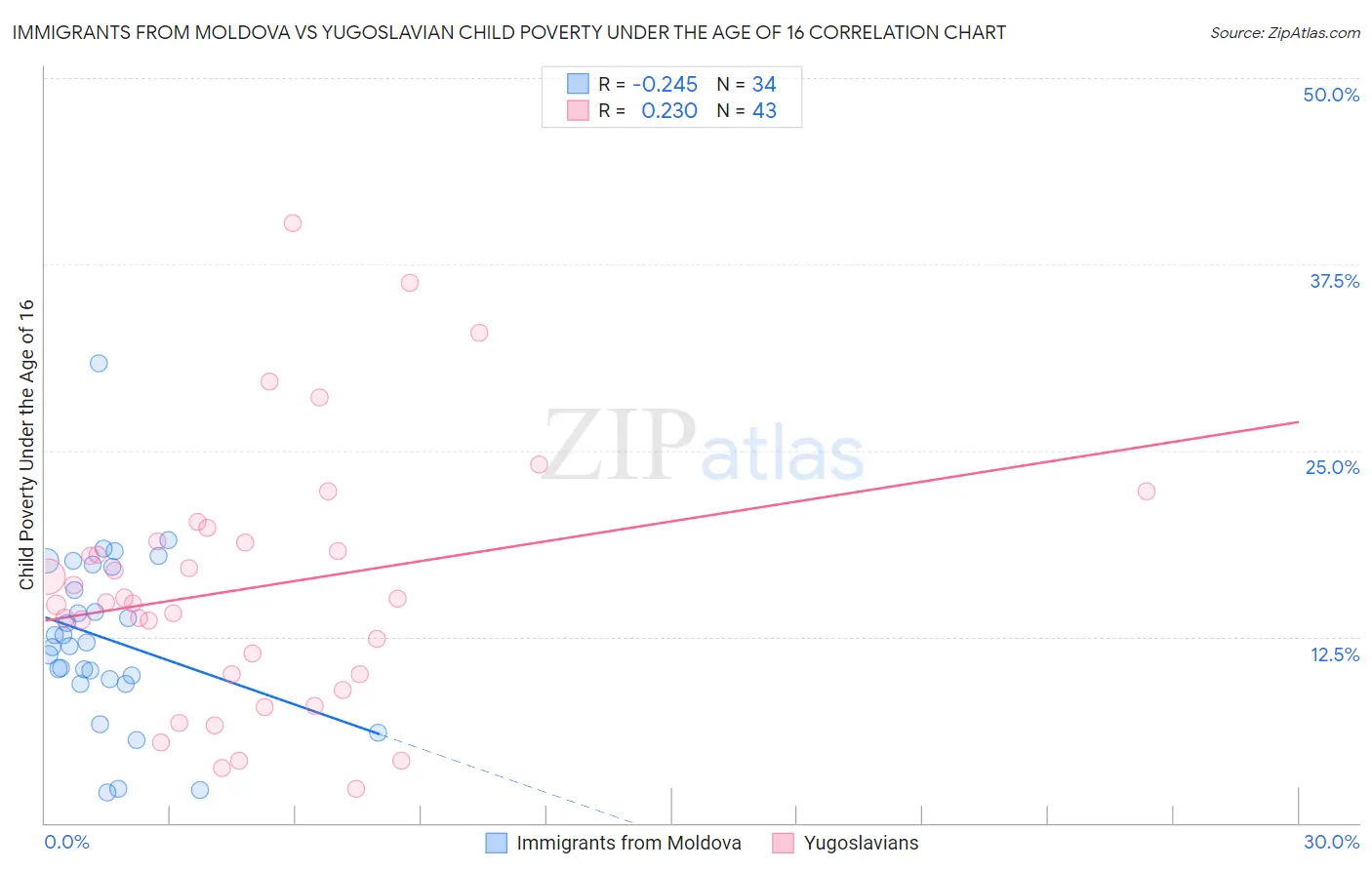Immigrants from Moldova vs Yugoslavian Child Poverty Under the Age of 16