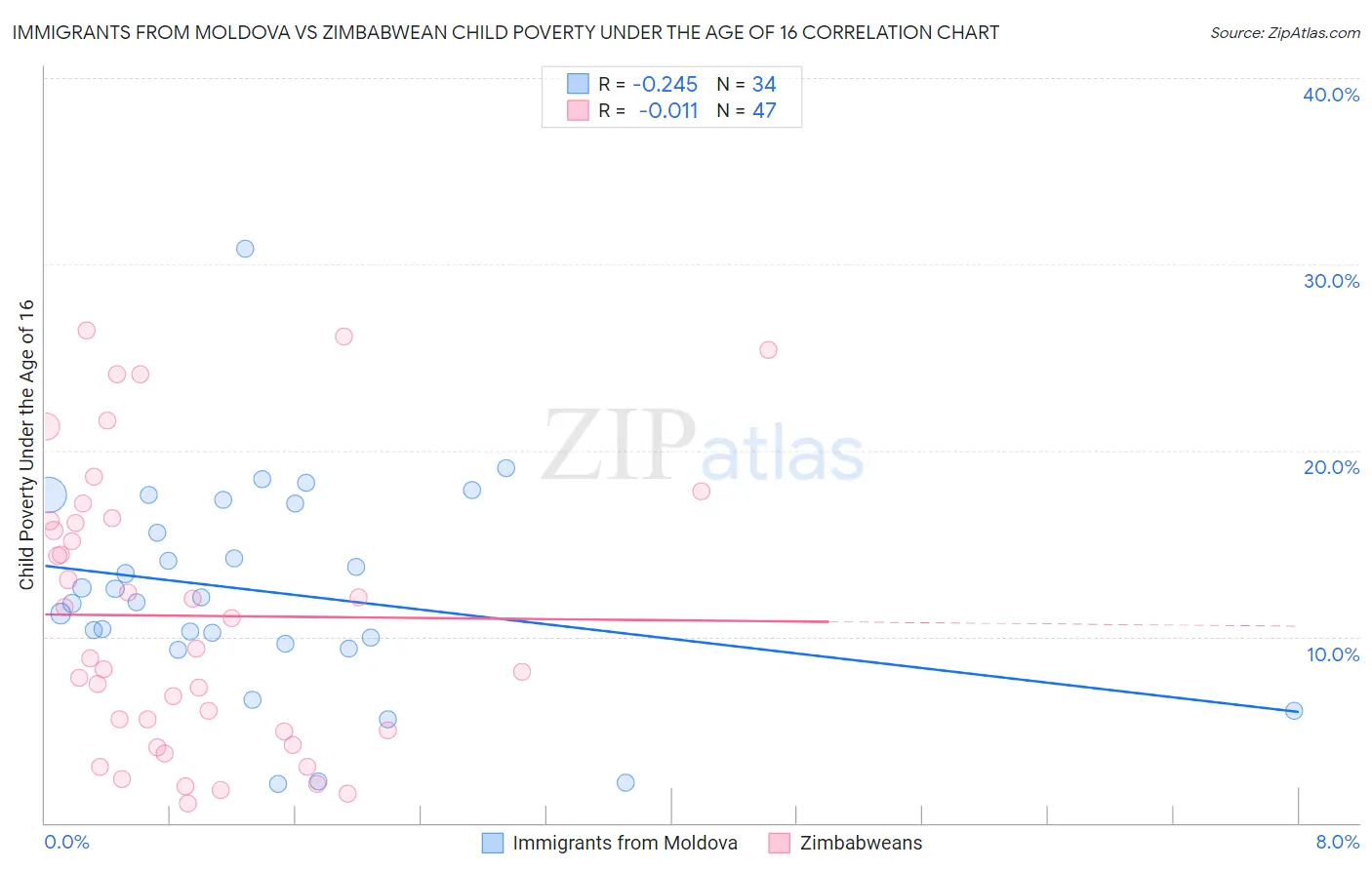 Immigrants from Moldova vs Zimbabwean Child Poverty Under the Age of 16