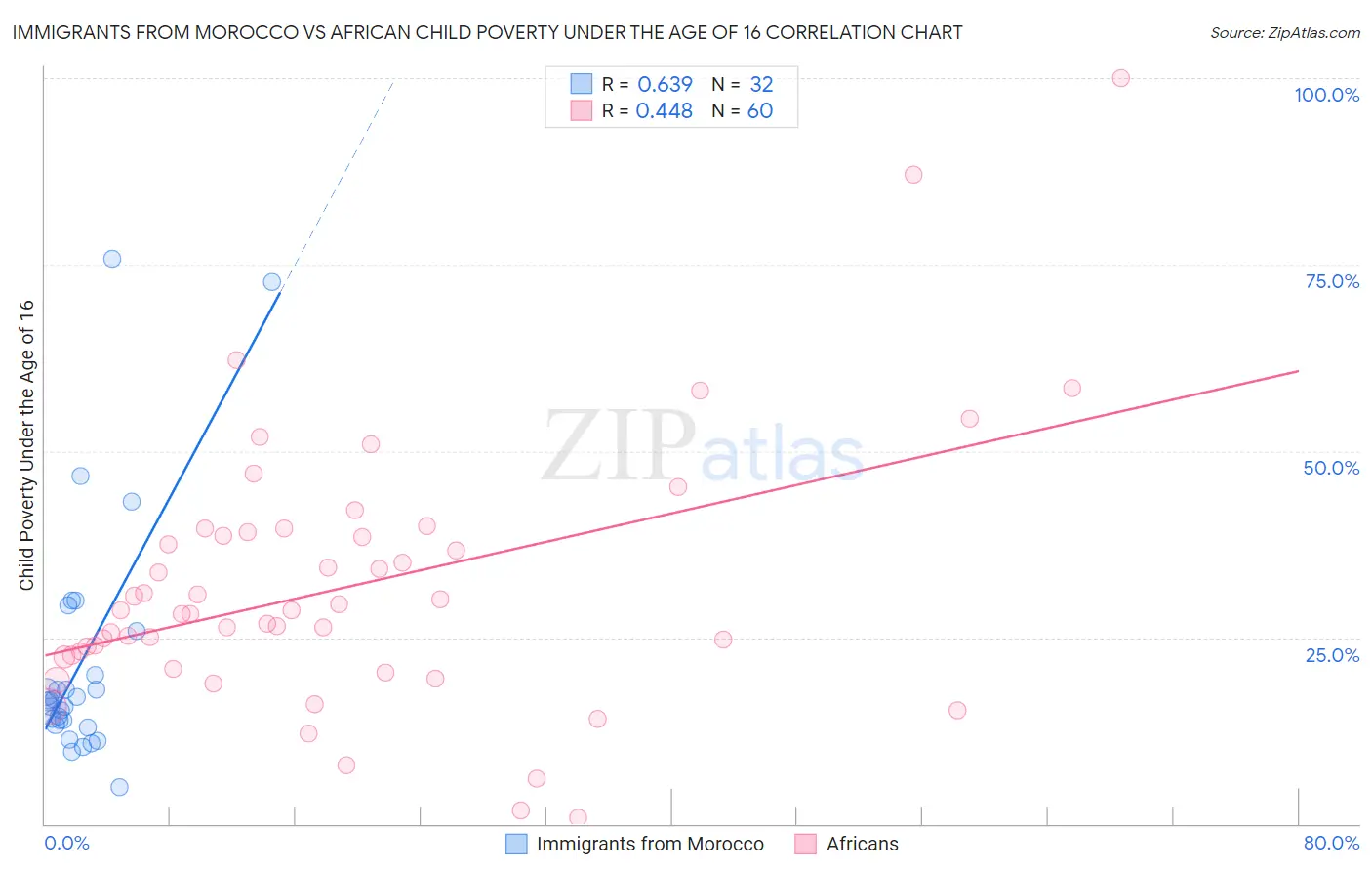 Immigrants from Morocco vs African Child Poverty Under the Age of 16