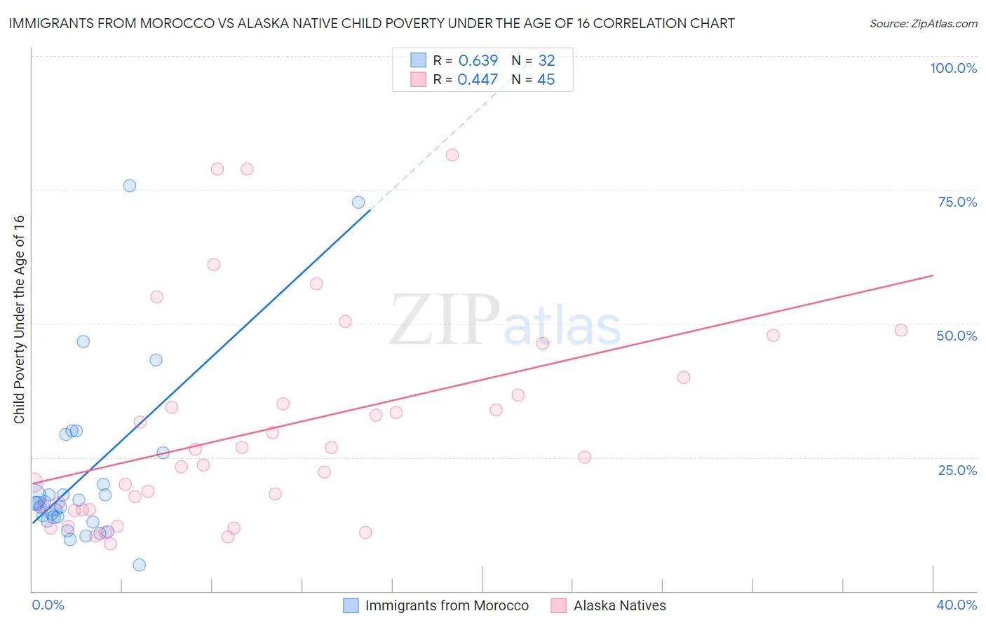 Immigrants from Morocco vs Alaska Native Child Poverty Under the Age of 16