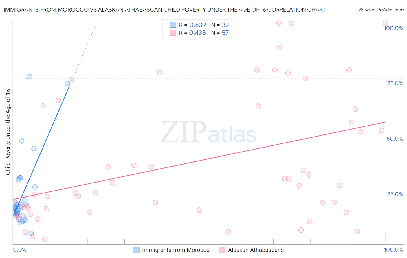 Immigrants from Morocco vs Alaskan Athabascan Child Poverty Under the Age of 16