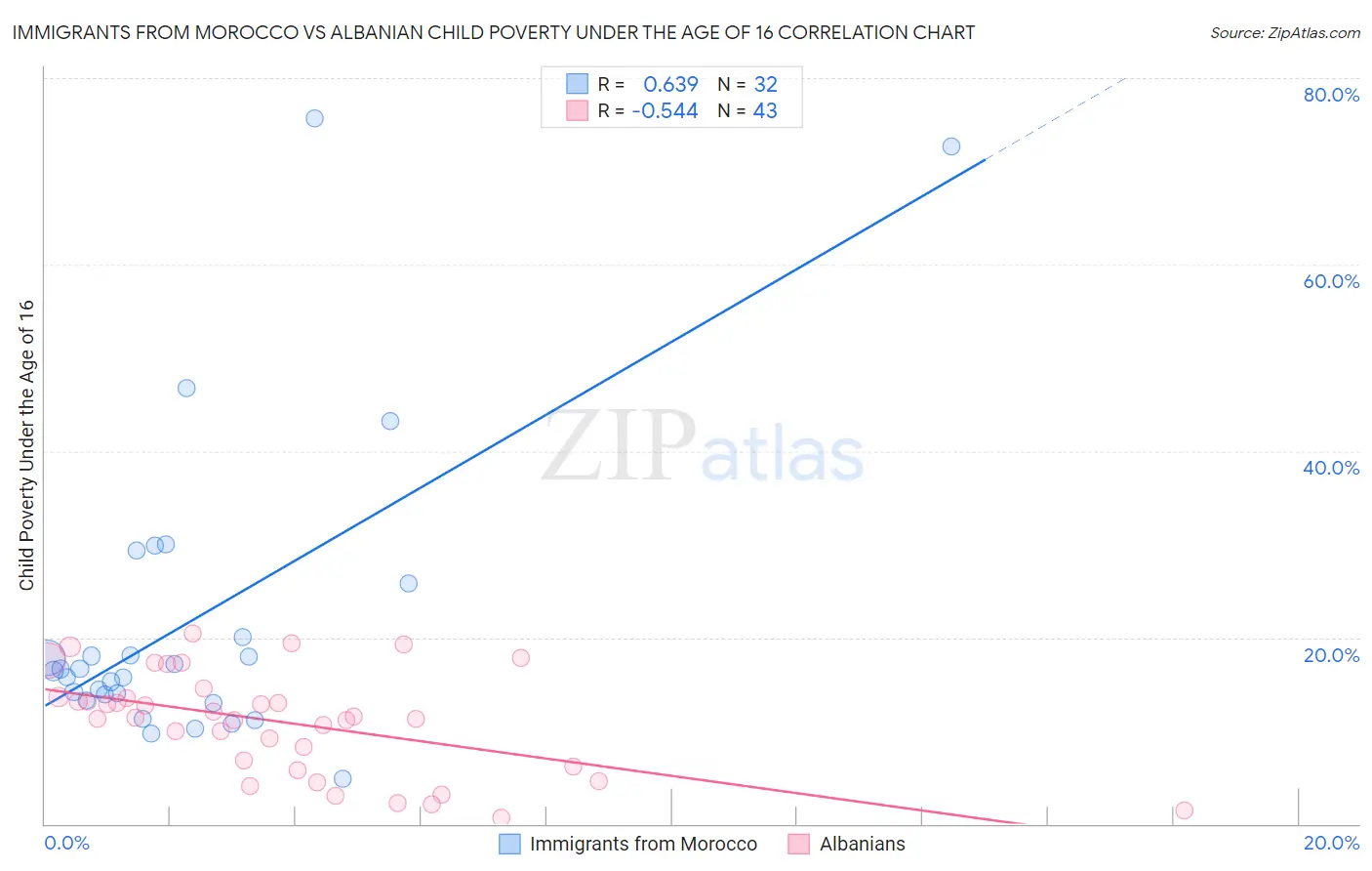 Immigrants from Morocco vs Albanian Child Poverty Under the Age of 16
