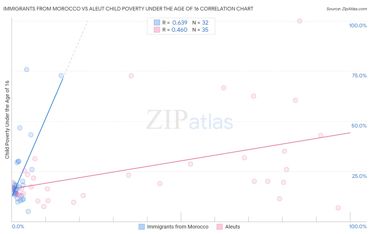 Immigrants from Morocco vs Aleut Child Poverty Under the Age of 16