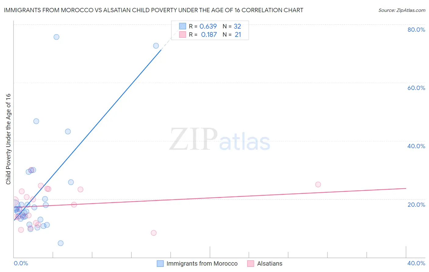 Immigrants from Morocco vs Alsatian Child Poverty Under the Age of 16