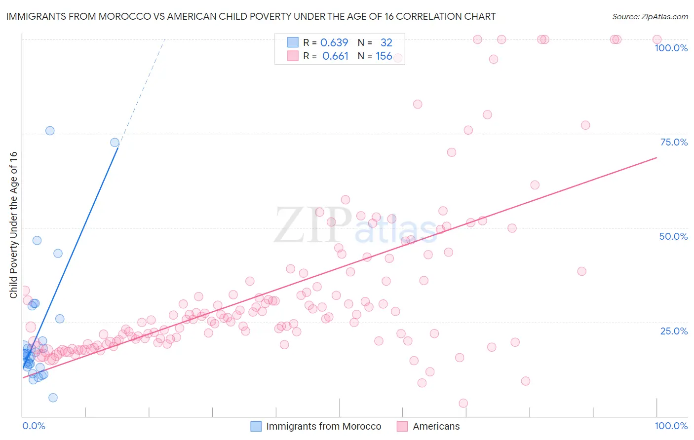 Immigrants from Morocco vs American Child Poverty Under the Age of 16