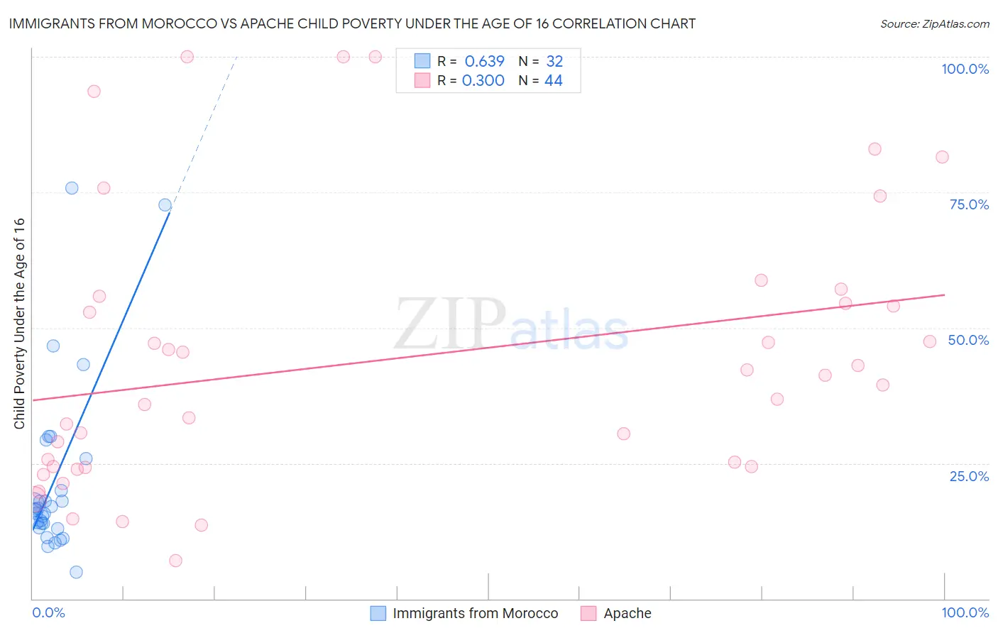 Immigrants from Morocco vs Apache Child Poverty Under the Age of 16