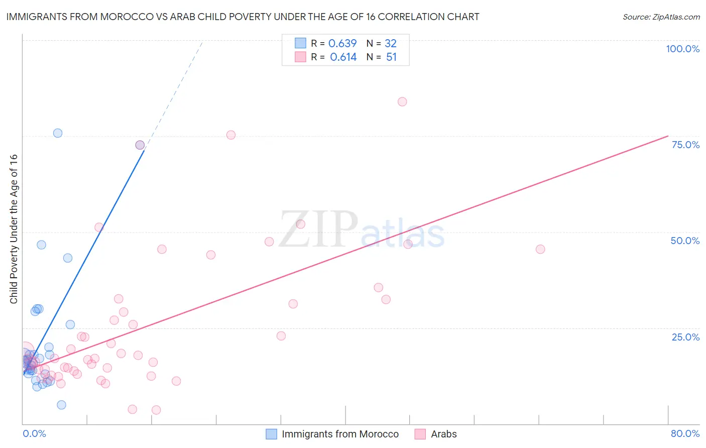 Immigrants from Morocco vs Arab Child Poverty Under the Age of 16