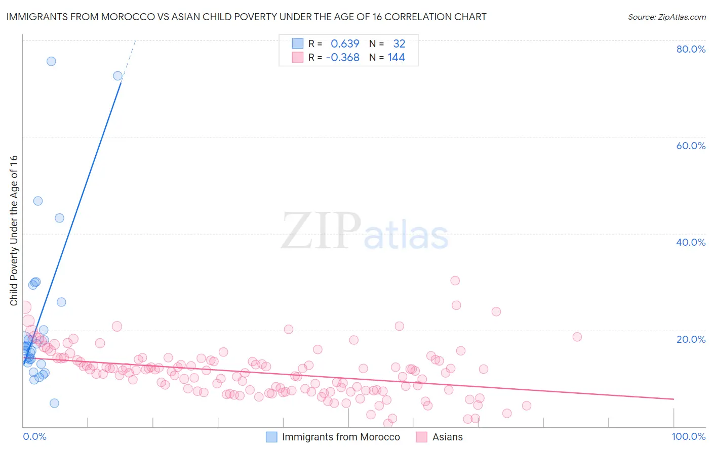 Immigrants from Morocco vs Asian Child Poverty Under the Age of 16