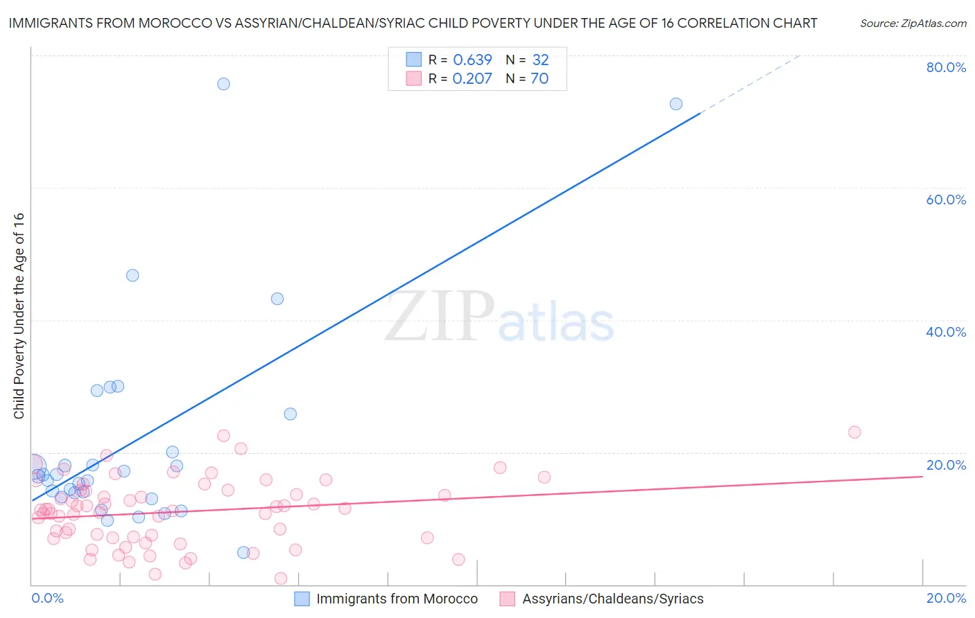 Immigrants from Morocco vs Assyrian/Chaldean/Syriac Child Poverty Under the Age of 16
