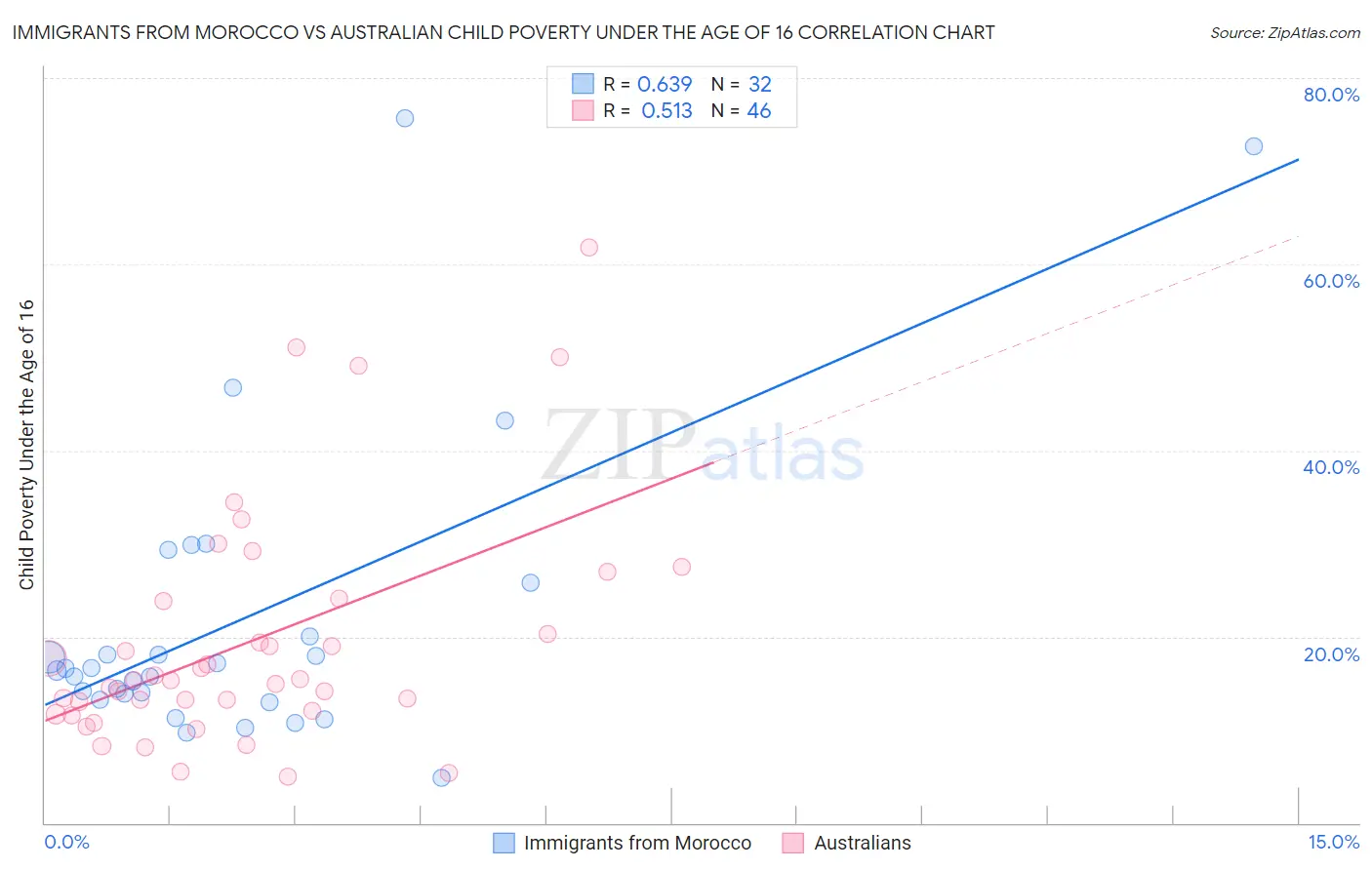 Immigrants from Morocco vs Australian Child Poverty Under the Age of 16
