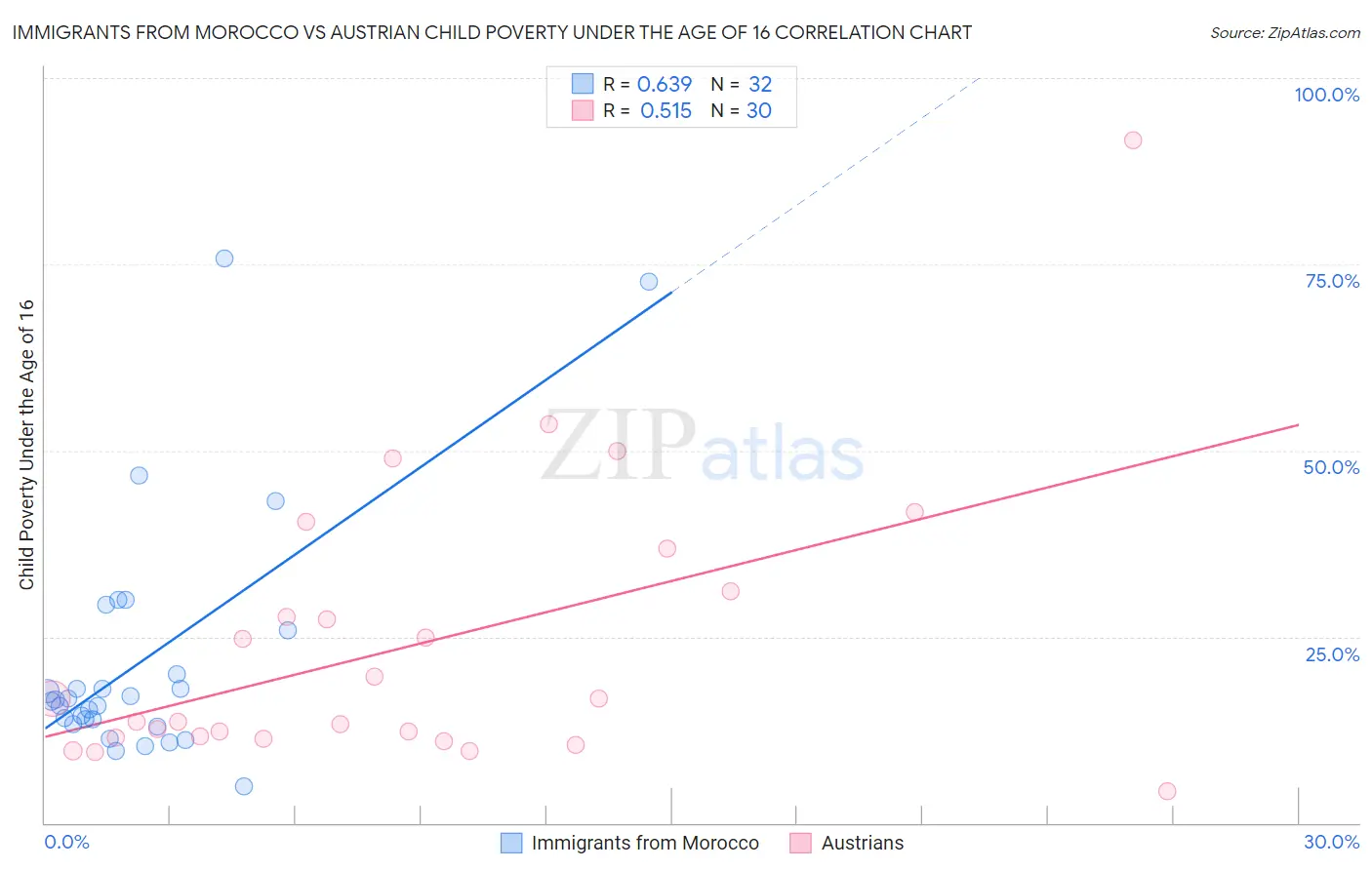 Immigrants from Morocco vs Austrian Child Poverty Under the Age of 16