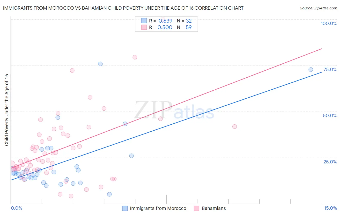 Immigrants from Morocco vs Bahamian Child Poverty Under the Age of 16
