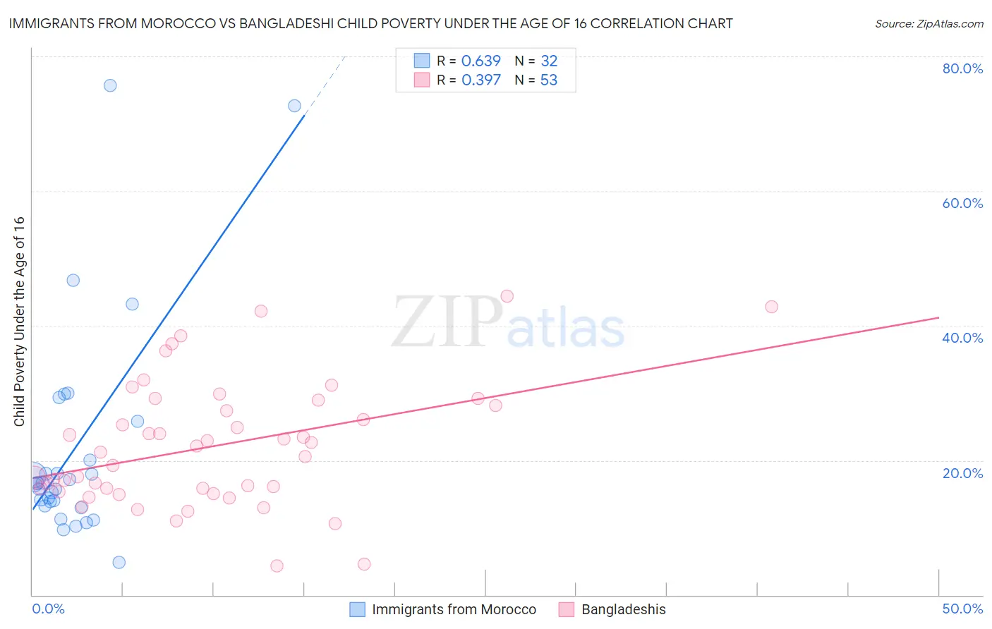 Immigrants from Morocco vs Bangladeshi Child Poverty Under the Age of 16