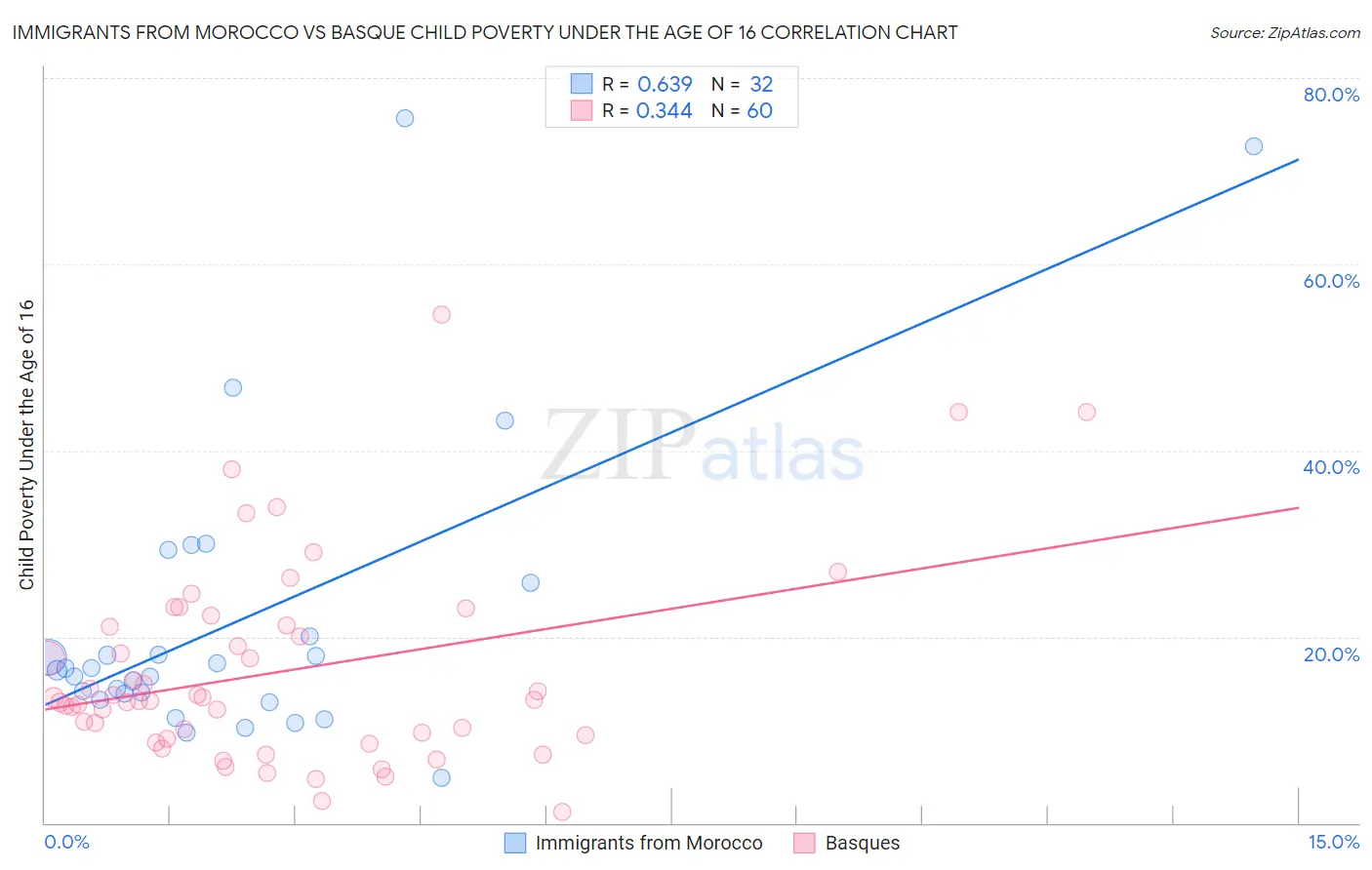 Immigrants from Morocco vs Basque Child Poverty Under the Age of 16