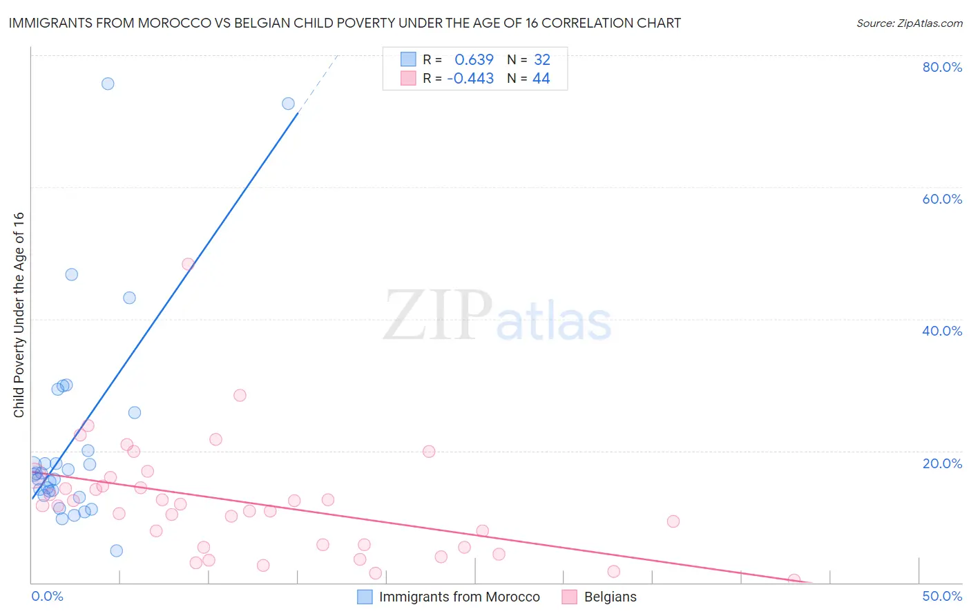 Immigrants from Morocco vs Belgian Child Poverty Under the Age of 16
