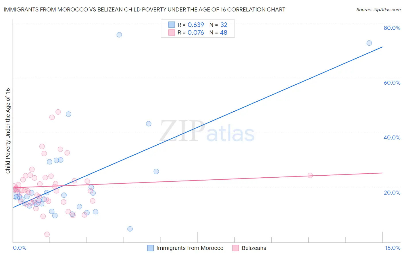 Immigrants from Morocco vs Belizean Child Poverty Under the Age of 16