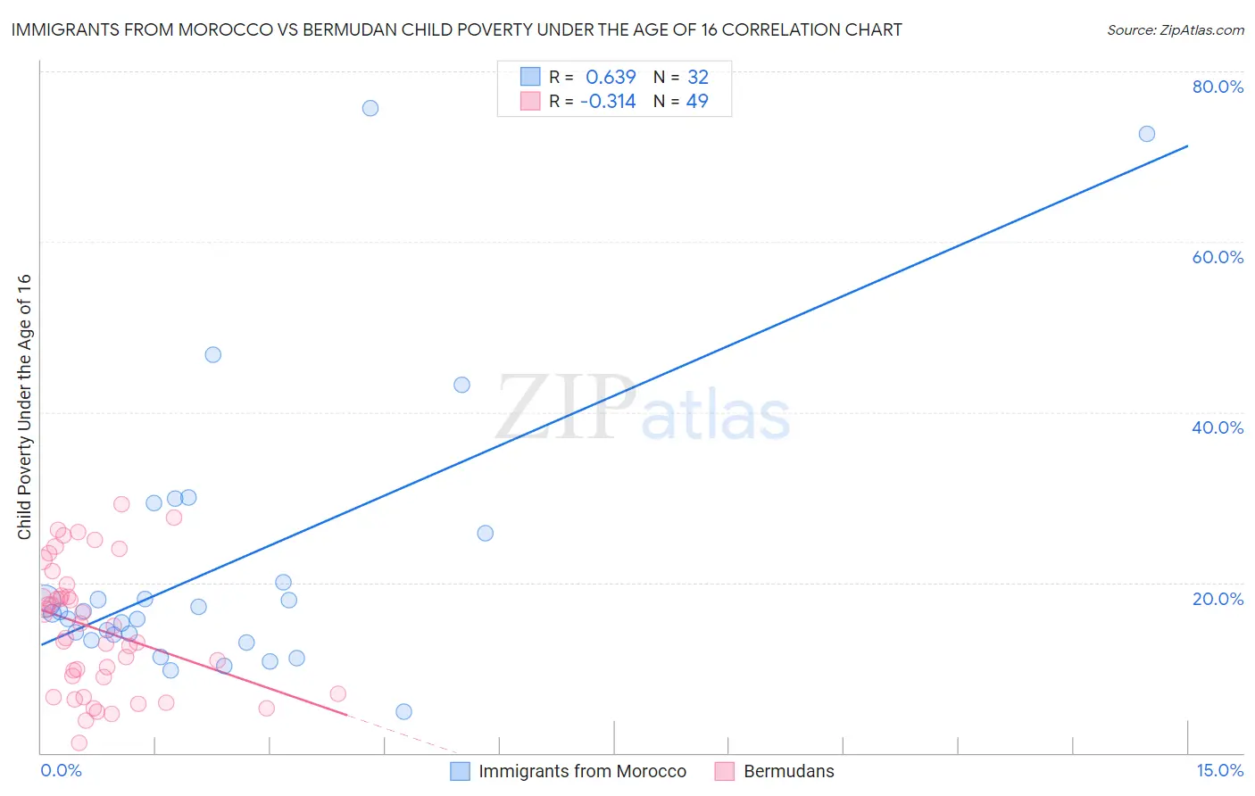 Immigrants from Morocco vs Bermudan Child Poverty Under the Age of 16