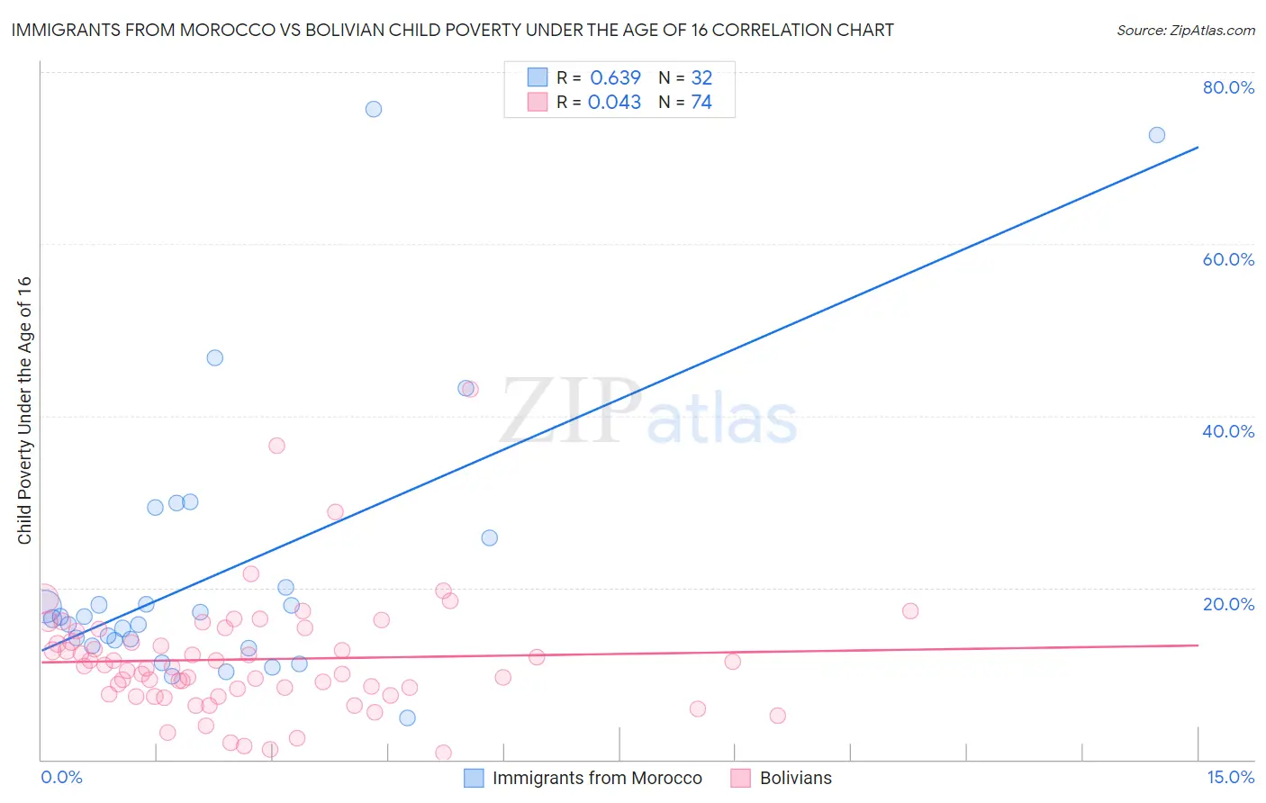 Immigrants from Morocco vs Bolivian Child Poverty Under the Age of 16