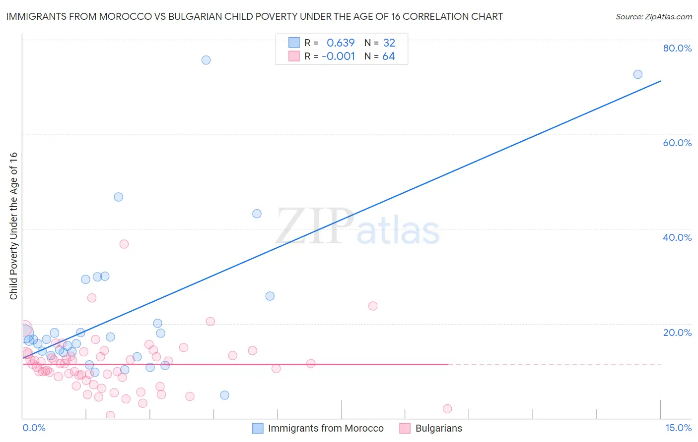 Immigrants from Morocco vs Bulgarian Child Poverty Under the Age of 16