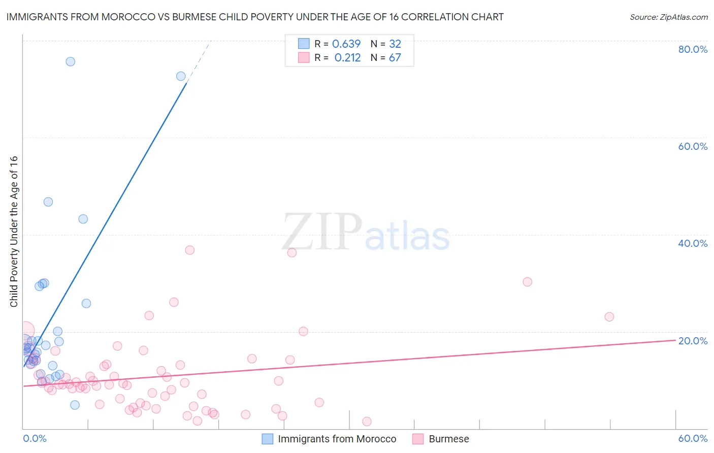 Immigrants from Morocco vs Burmese Child Poverty Under the Age of 16