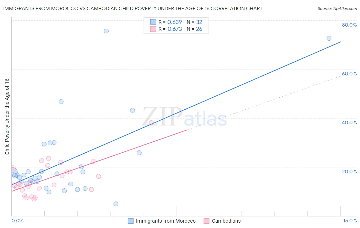 Immigrants from Morocco vs Cambodian Child Poverty Under the Age of 16