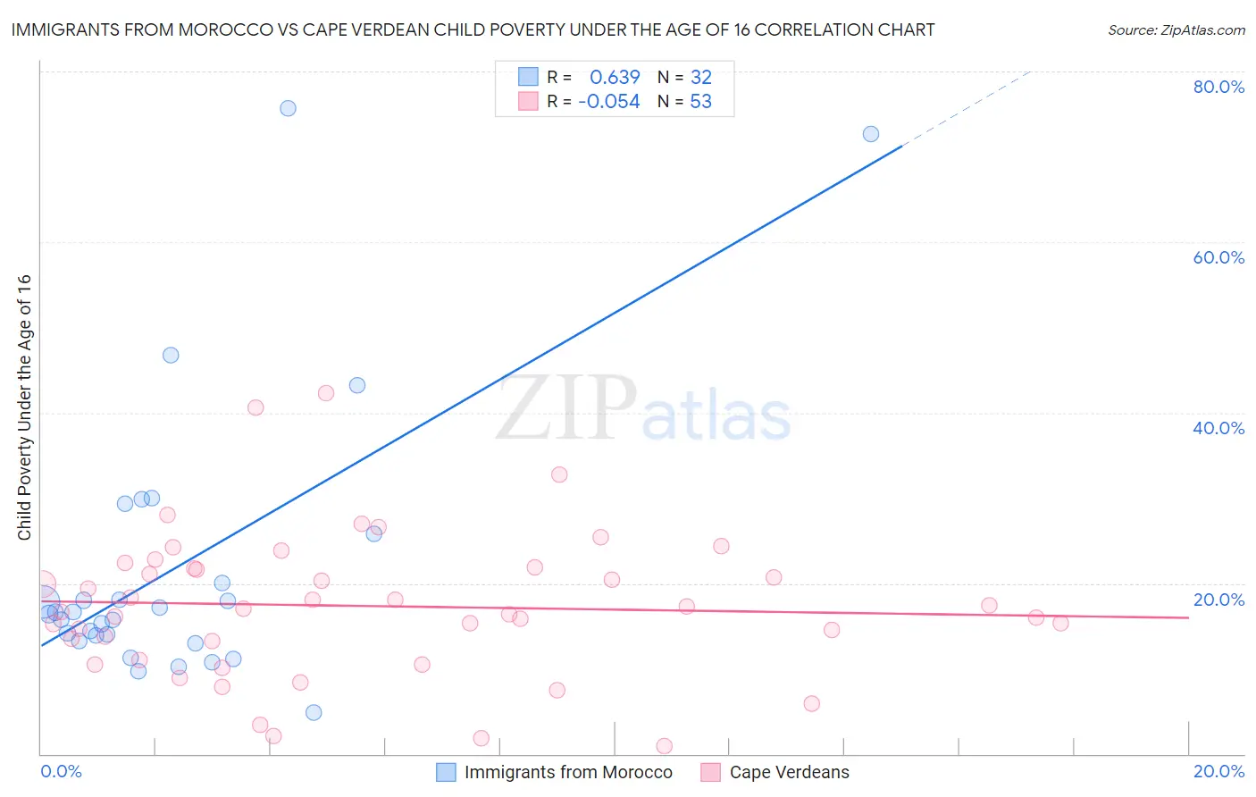 Immigrants from Morocco vs Cape Verdean Child Poverty Under the Age of 16