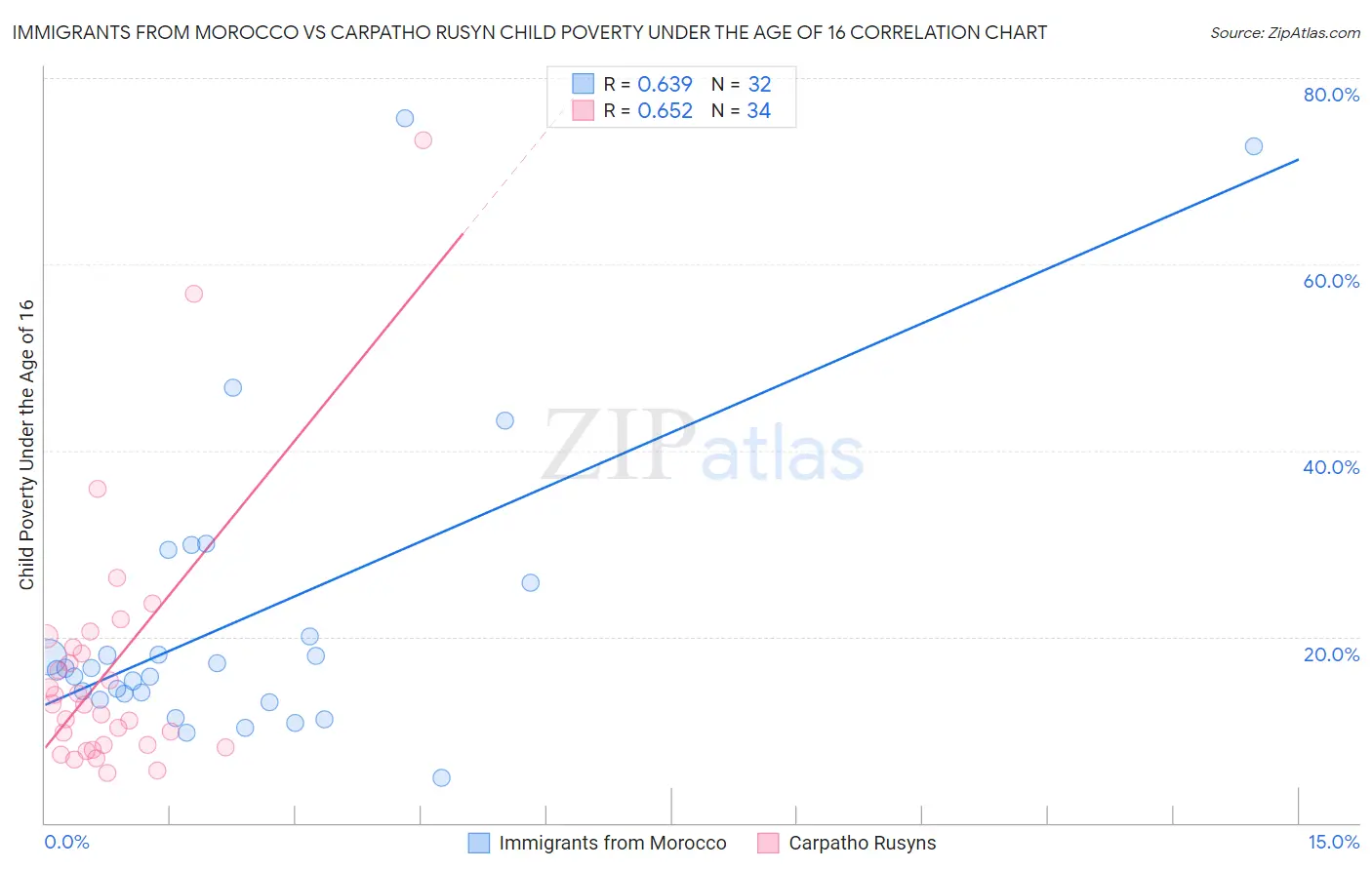 Immigrants from Morocco vs Carpatho Rusyn Child Poverty Under the Age of 16