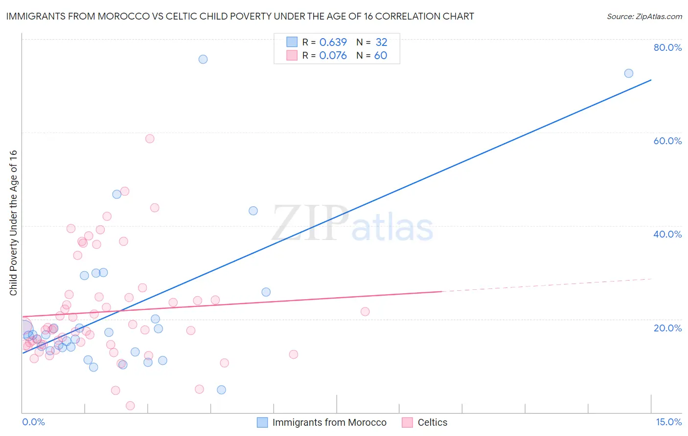 Immigrants from Morocco vs Celtic Child Poverty Under the Age of 16