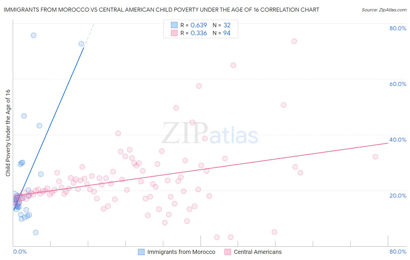 Immigrants from Morocco vs Central American Child Poverty Under the Age of 16